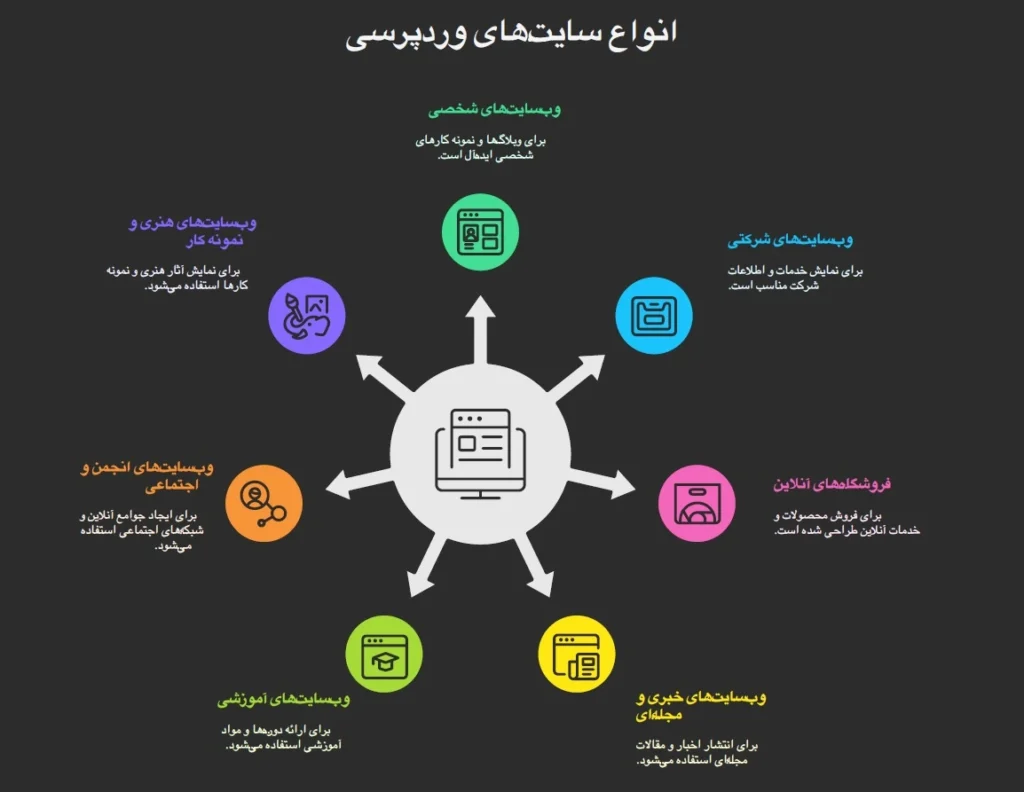انواع سایت های وردپرسی