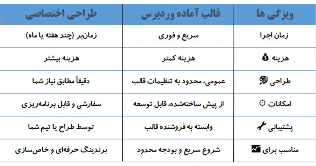تصویر جدول مقایسه طراحی اختصاصی با قالب آماده وردپرس